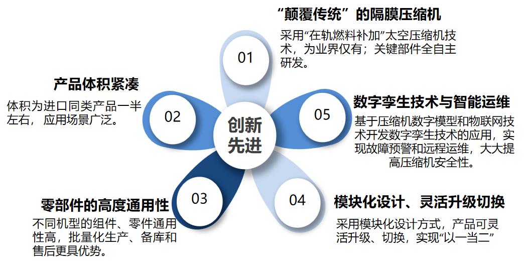 羿弓氫能站用式氫氣壓縮機大曝光！.jpg