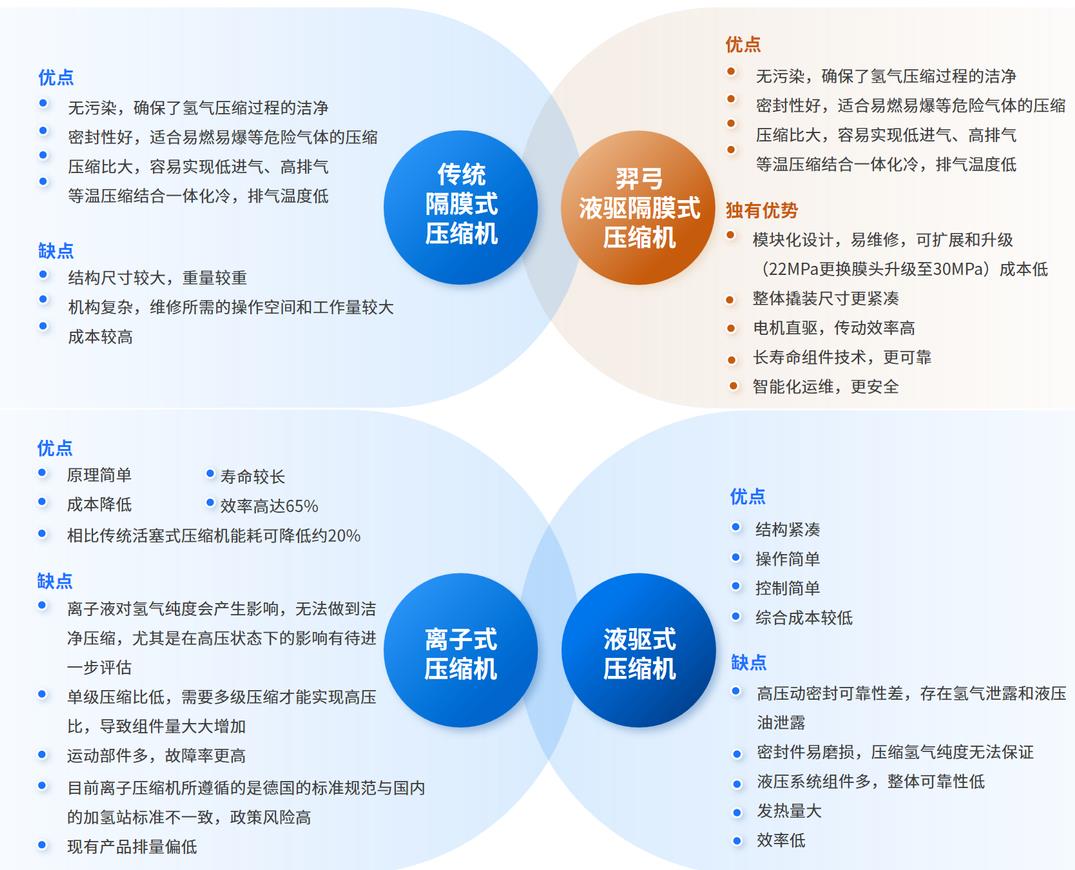 羿弓氫能充裝式氫氣壓縮機(jī)大曝光！.jpg