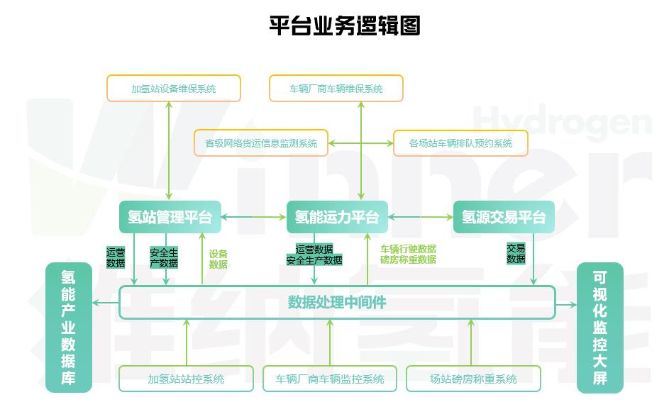 拉通“制運(yùn)加用”環(huán)節(jié)，維納氫能數(shù)智化氫能運(yùn)營(yíng)平臺(tái)發(fā)布！.jpg